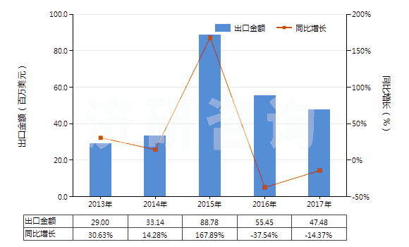 2013-2017年中國聚酯短纖＜85%與其他纖維混紡布(HS55151900)出口總額及增速統(tǒng)計